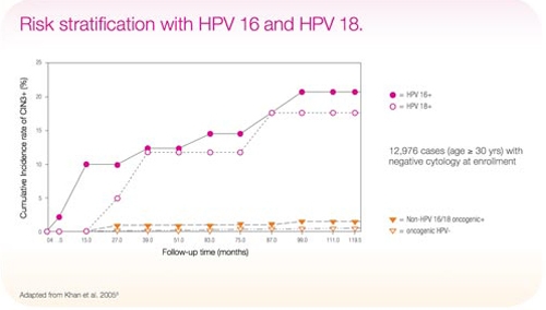 risk-stratification-with-hpv-16-and-hpv-18