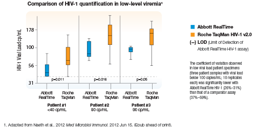 hiv-quantificatioin-comparision-chart image