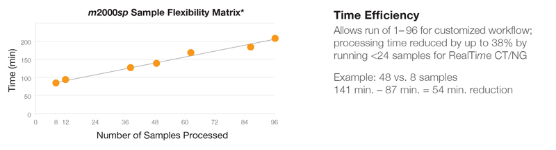 m2000 sample flexibility matrix