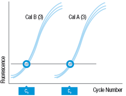 Abbott RealTime HIV-1 assay external calibration